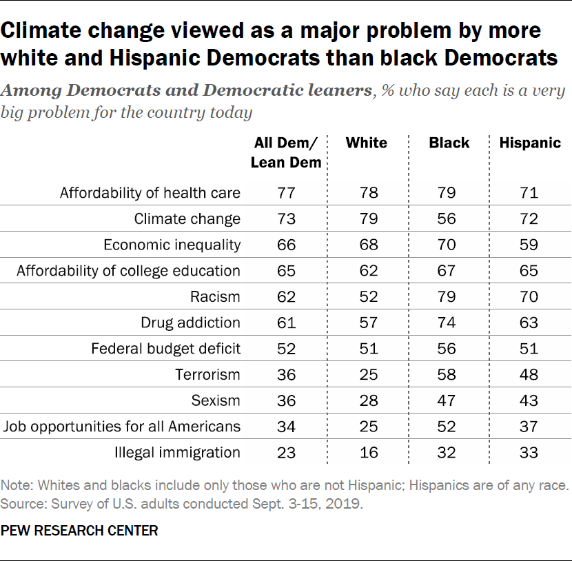 Views of major problems facing the U.S. in 2019 | Pew Research Center