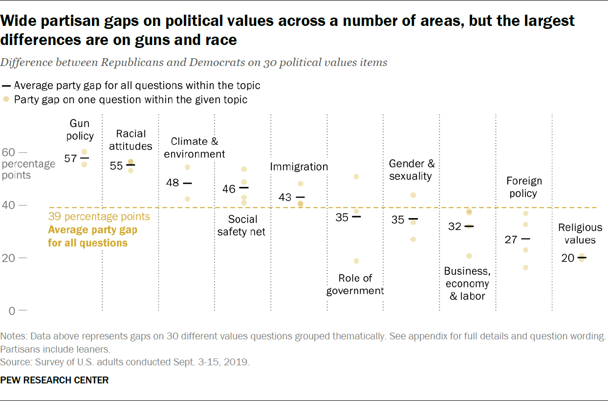 Wide partisan gaps on political values across a number of areas, but the largest differences are on guns and race 