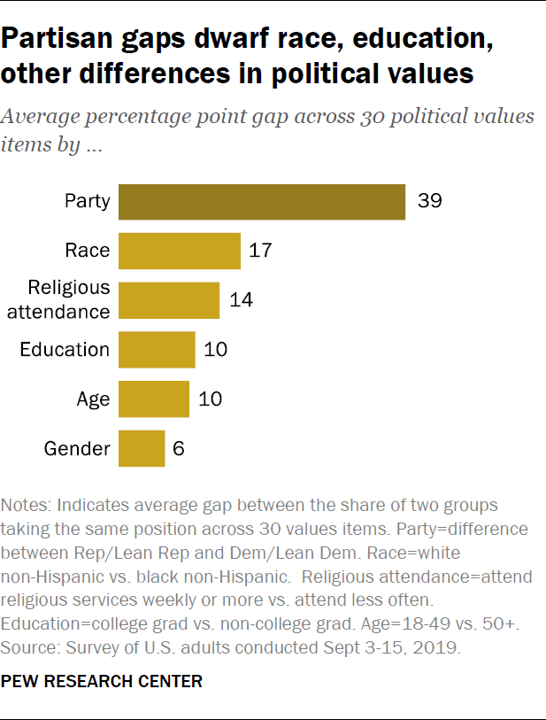 Partisan gaps dwarf race, education, other differences in political values