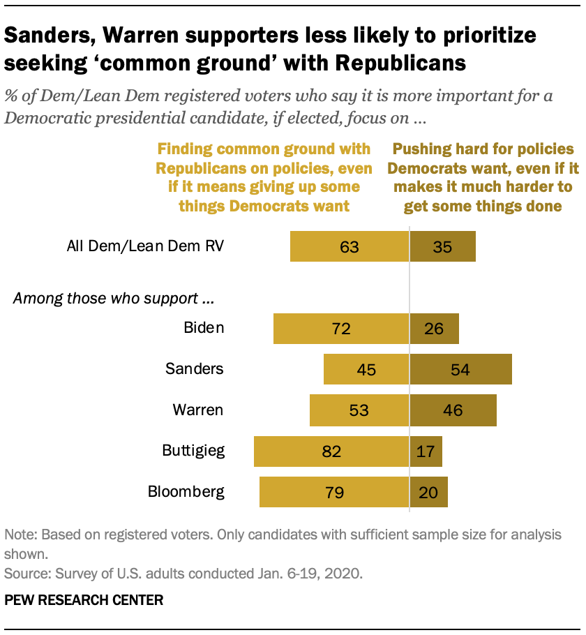 Chart shows Sanders, Warren supporters less likely to prioritize seeking ‘common ground’ with Republicans 