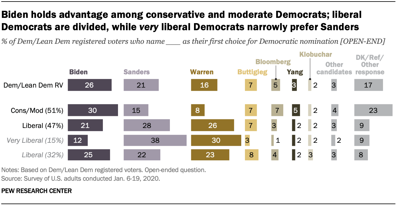 Chart shows Biden holds advantage among conservative and moderate Democrats; liberal Democrats are divided, while very liberal Democrats narrowly prefer Sanders