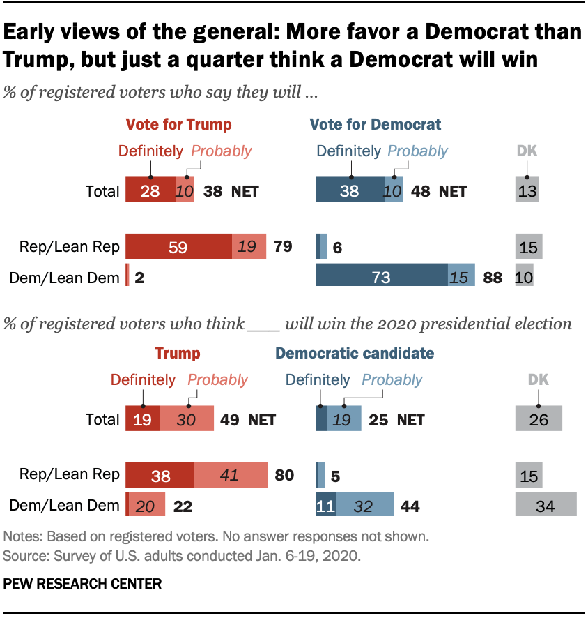 Chart shows early views of the general: More favor a Democrat than Trump, but just a quarter think a Democrat will win 