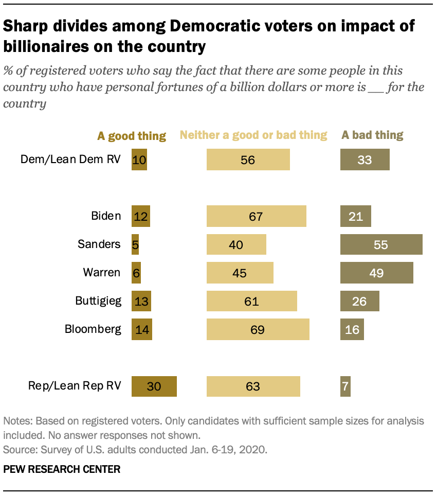Chart shows sharp divides among Democratic voters on impact of billionaires on the country 