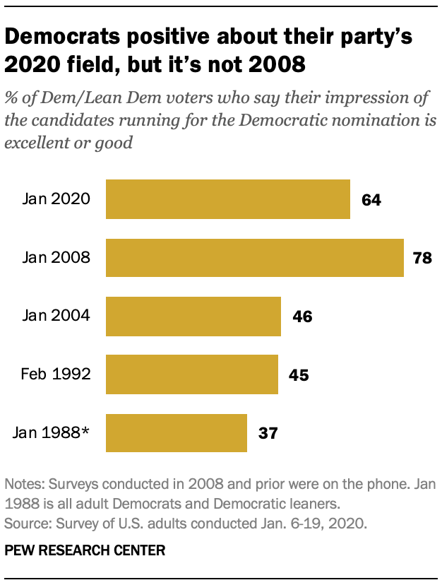 Chart shows Democrats positive about their party’s 2020 field, but it’s not 2008