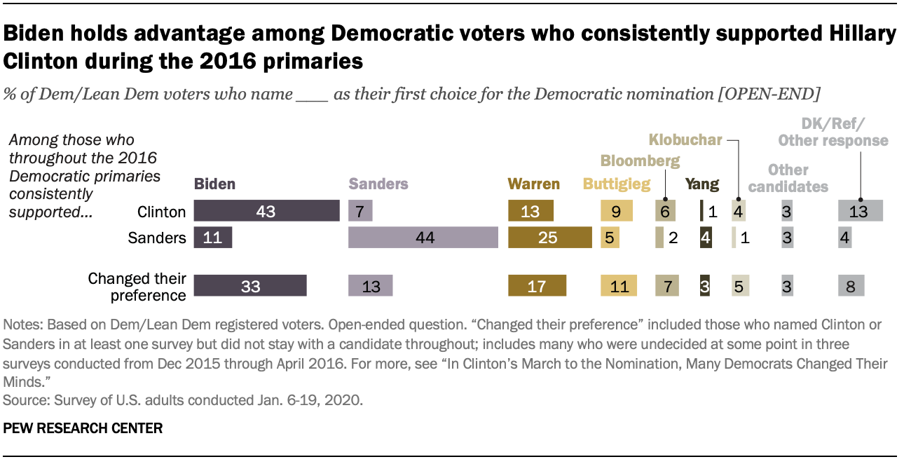 Chart shows Biden holds advantage among Democratic voters who consistently supported Hillary Clinton during the 2016 primaries