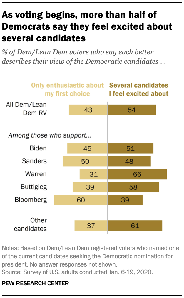 Chart shows as voting begins, more than half of Democrats say they feel excited about several candidates