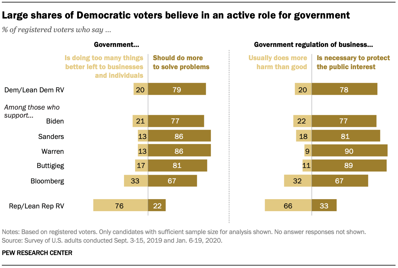 Large shares of Democratic voters believe in an active role for government 