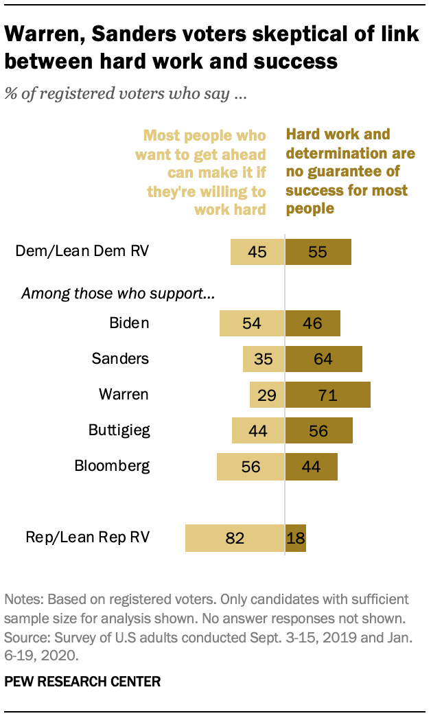 Warren, Sanders voters skeptical of link between hard work and success 