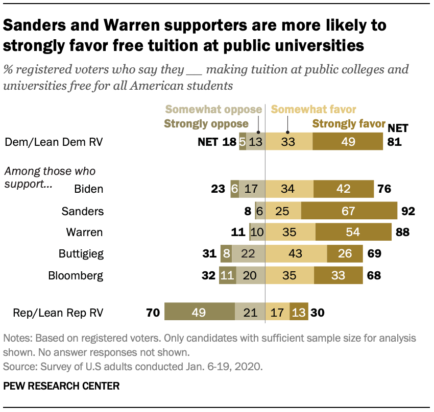 Sanders and Warren supporters are more likely to strongly favor free tuition at public universities 