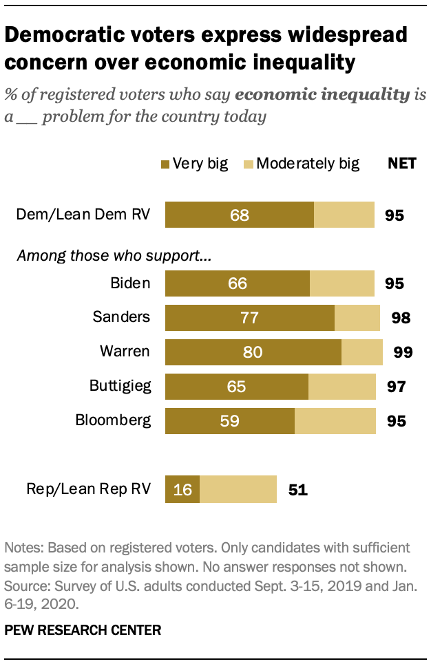 Democratic voters express widespread concern over economic inequality