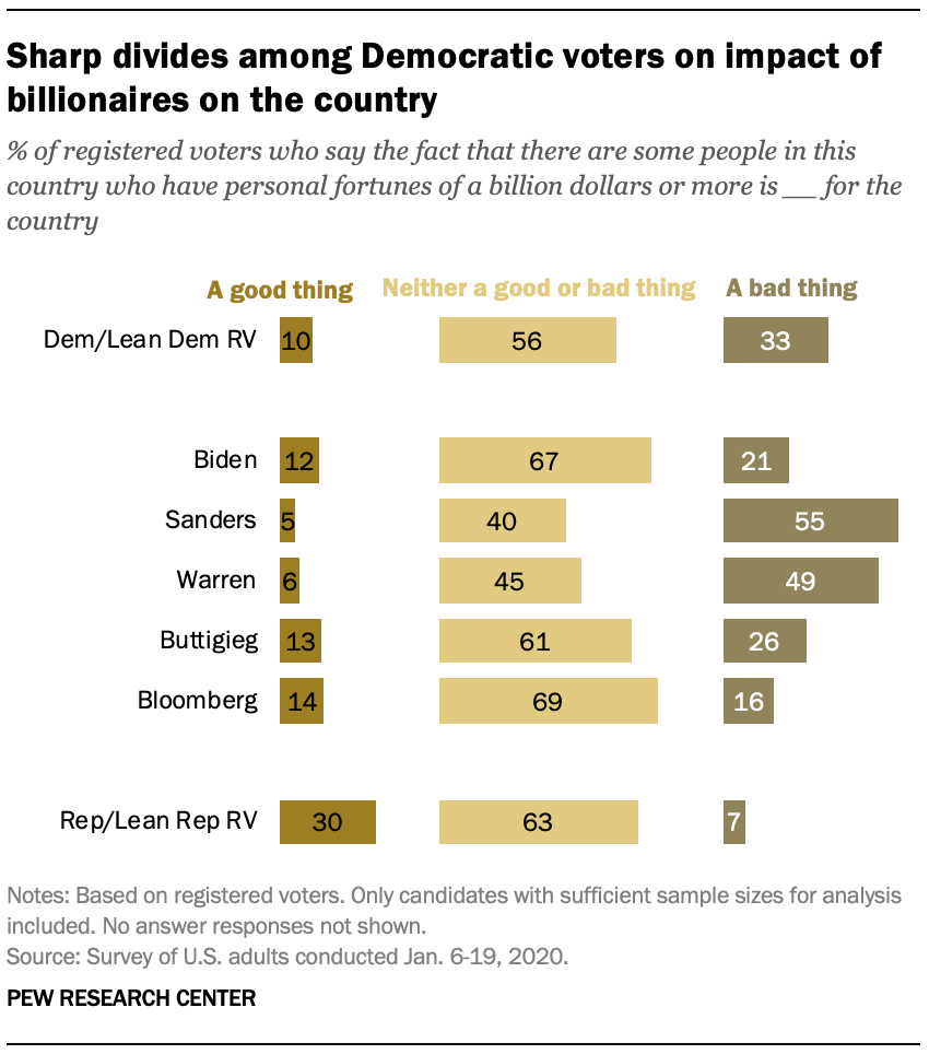 Sharp divides among Democratic voters on impact of billionaires on the country 