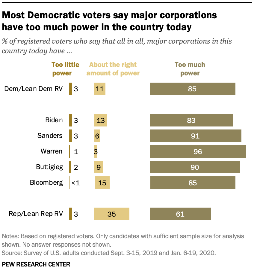 Most Democratic voters say major corporations have too much power in the country today