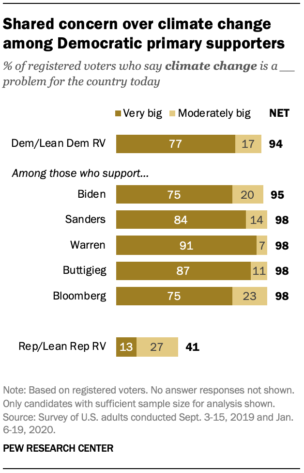 Shared concern over climate change among Democratic primary supporters 