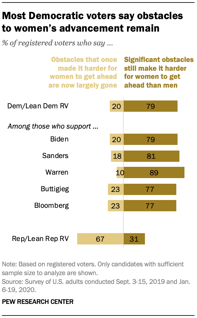 Most Democratic voters say obstacles to women’s advancement remain