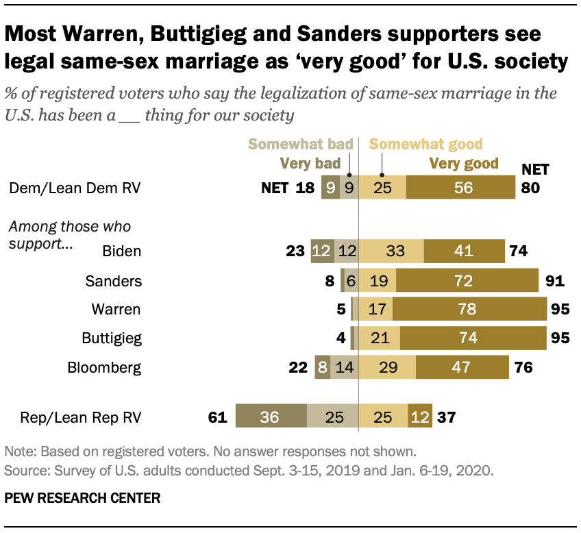 Most Warren, Buttigieg and Sanders supporters see legal same-sex marriage as ‘very good’ for U.S. society