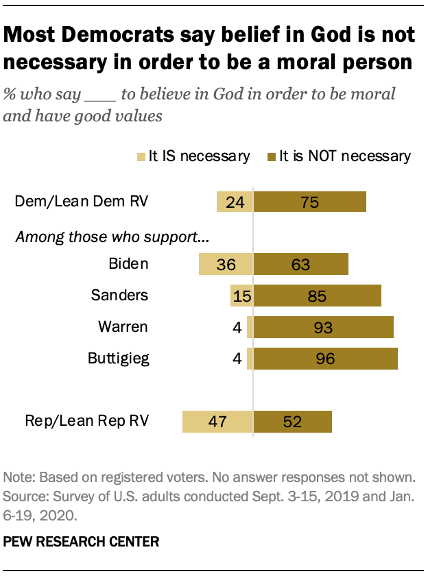 Most Democrats say belief in God is not necessary in order to be a moral person 