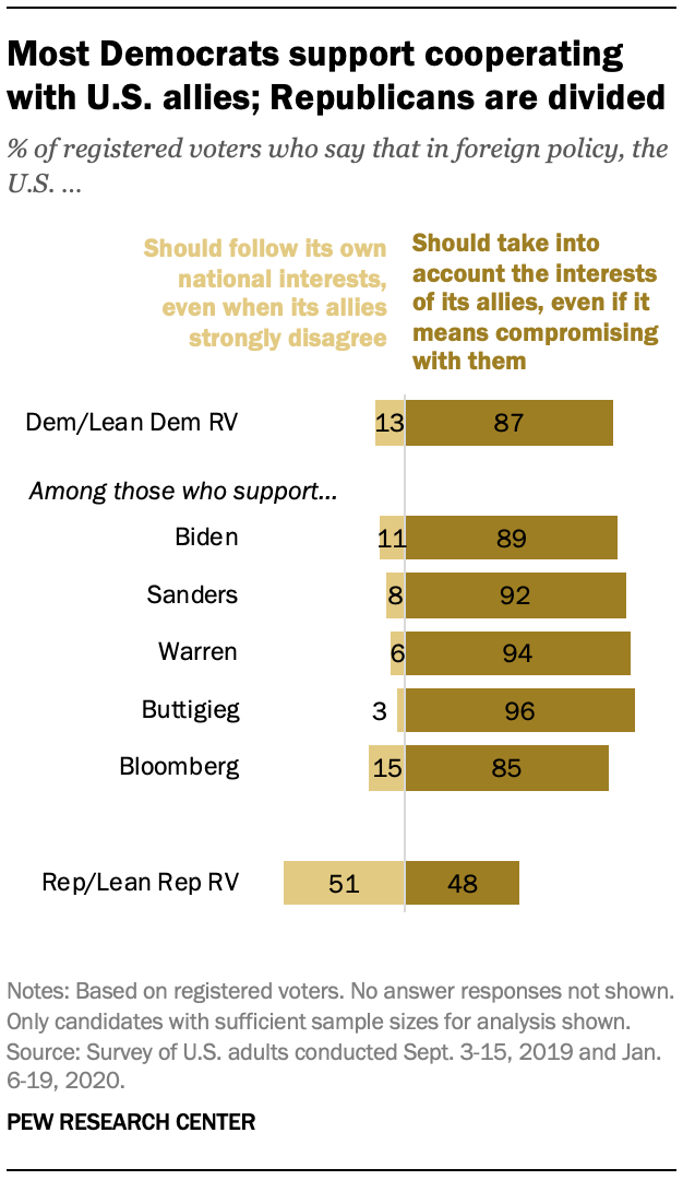 Most Democrats support cooperating with U.S. allies; Republicans are divided 