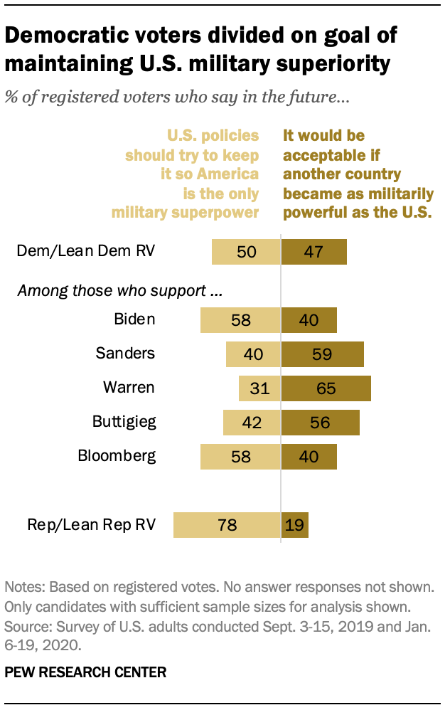 Democratic voters divided on goal of maintaining U.S. military superiority