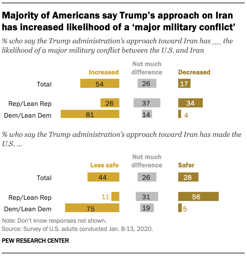A chart shows majority of Americans say Trump’s approach on Iran has increased likelihood of a ‘major military conflict’