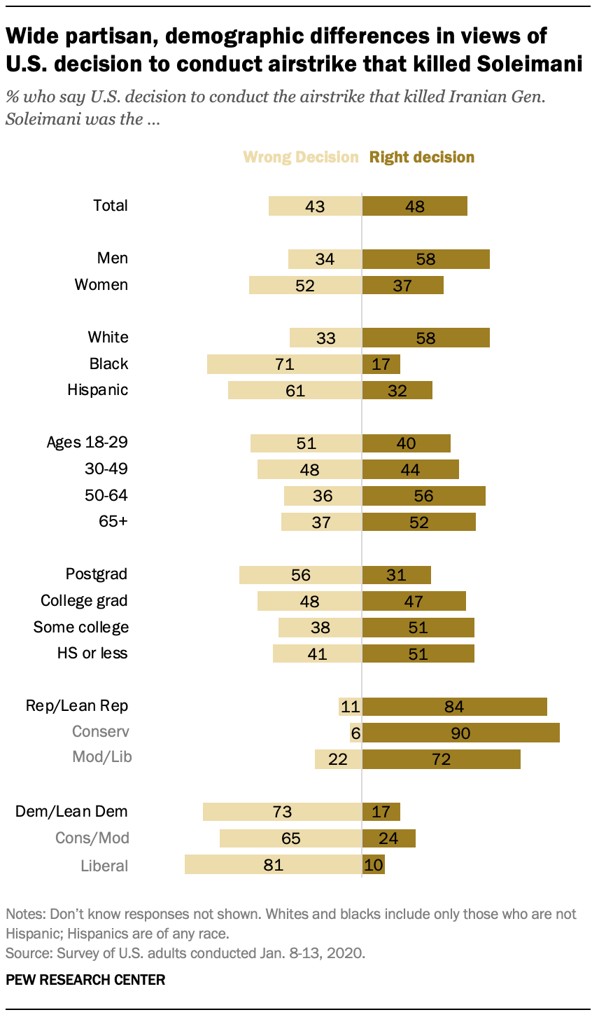 A chart shows wide partisan, demographic differences in views of U.S. decision to conduct airstrike that killed Soleimani 