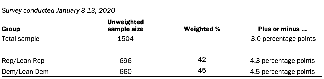 A table shows the unweighted sample sizes and the error attributable to sampling