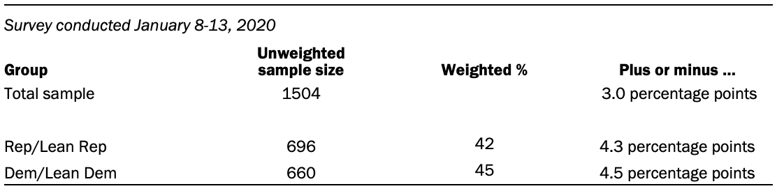 A table shows the unweighted sample sizes and the error attributable to sampling 