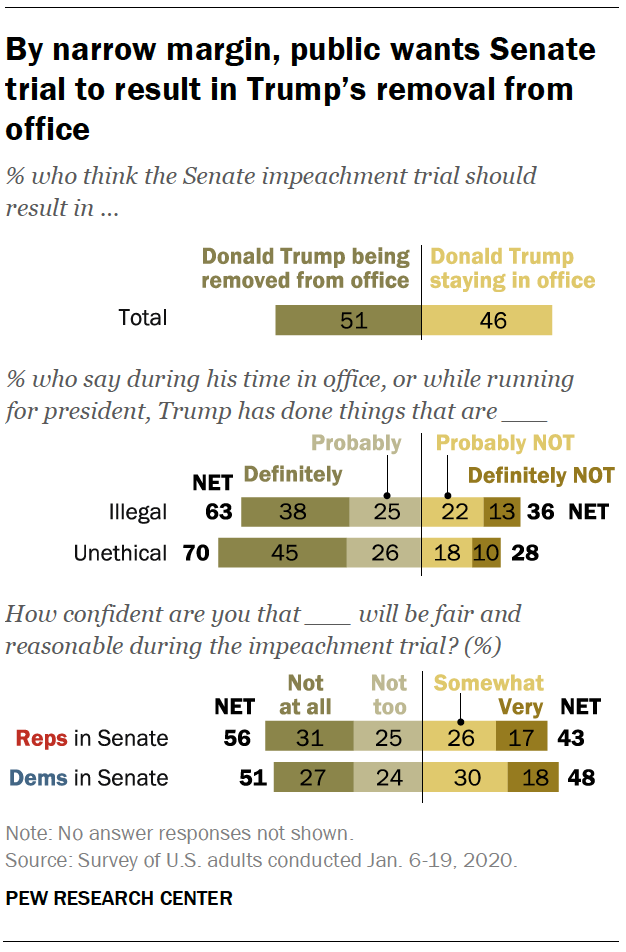 By narrow margin, public wants Senate trial to result in Trump’s removal from office 