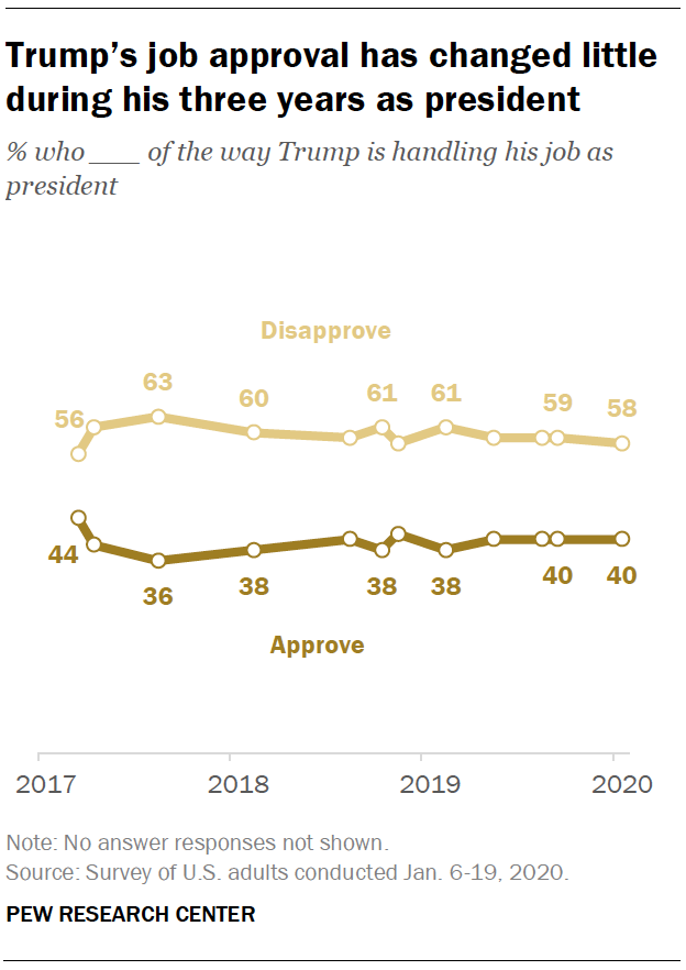 Trump’s job approval has changed little during his three years as president