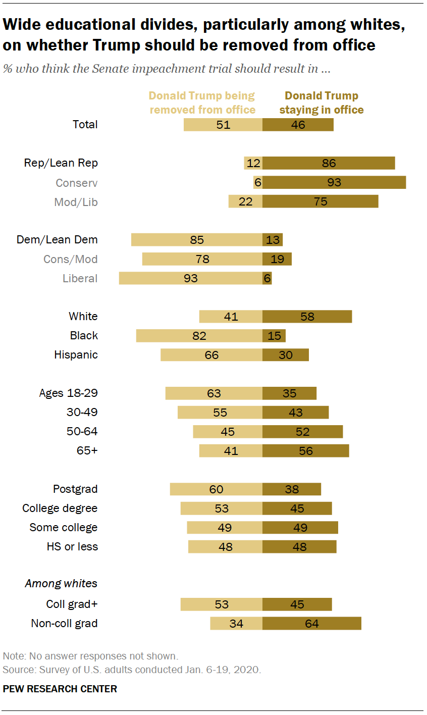 Wide educational divides, particularly among whites, on whether Trump should be removed from office 