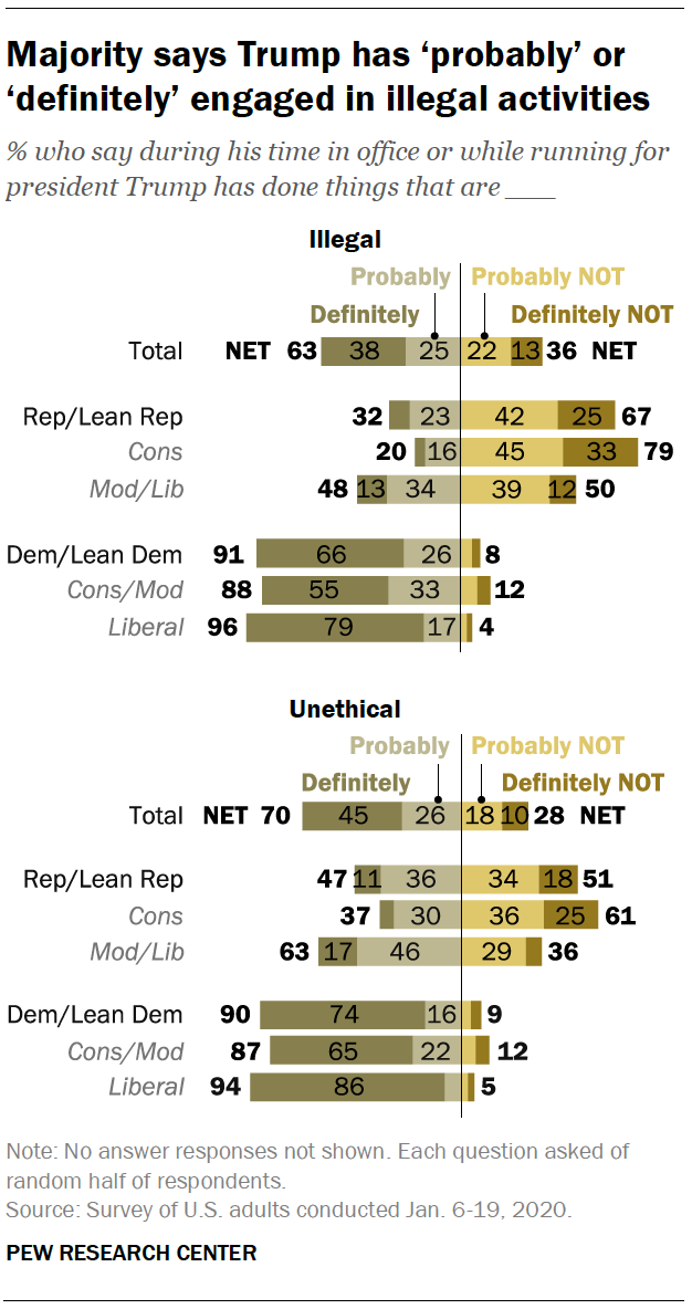 Majority says Trump has ‘probably’ or ‘definitely’ engaged in illegal activities