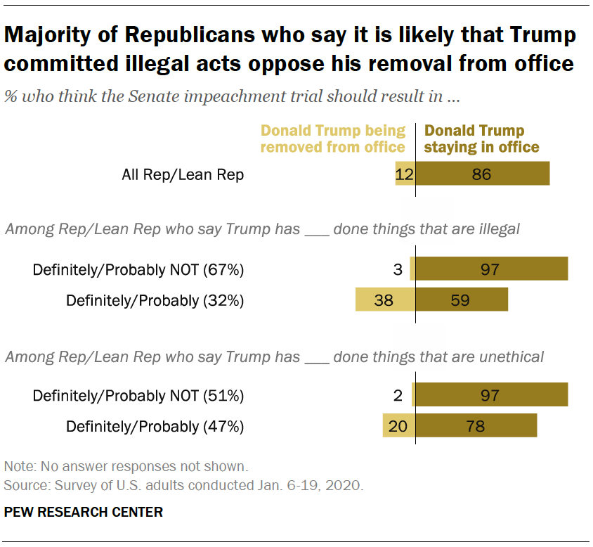 Majority of Republicans who say it is likely that Trump committed illegal acts oppose his removal from office