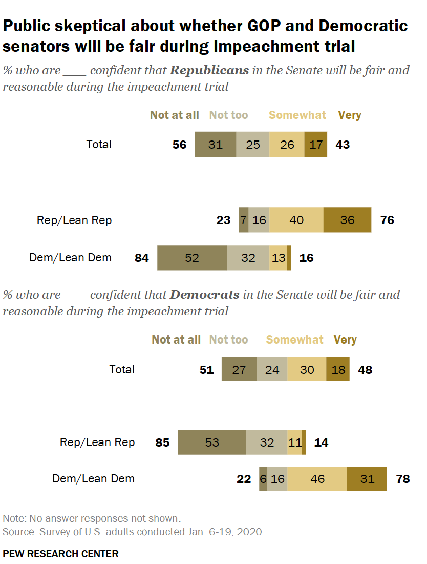 Public skeptical about whether GOP and Democratic senators will be fair during impeachment trial