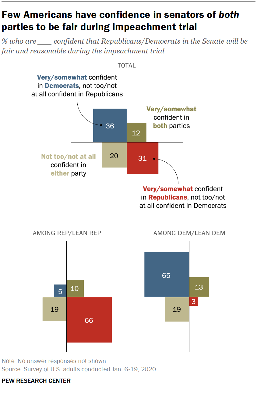 Few Americans have confidence in senators of both parties to be fair during impeachment trial