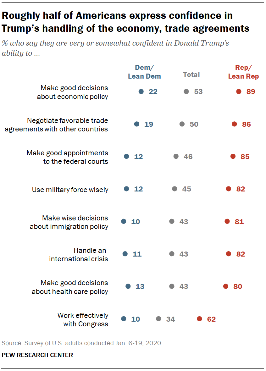 Roughly half of Americans express confidence in Trump’s handling of the economy, trade agreements