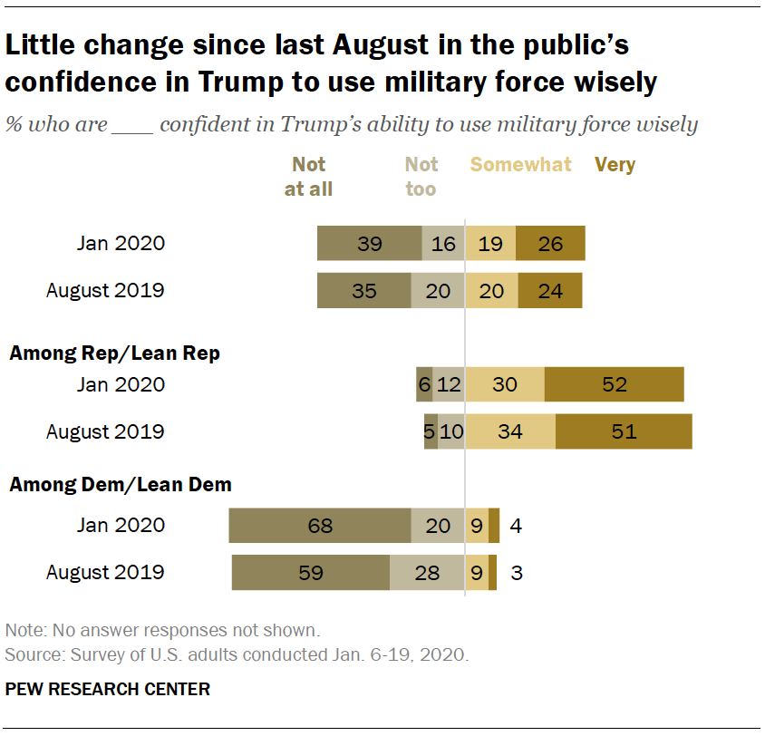 Little change since last August in the public’s confidence in Trump to use military force wisely 
