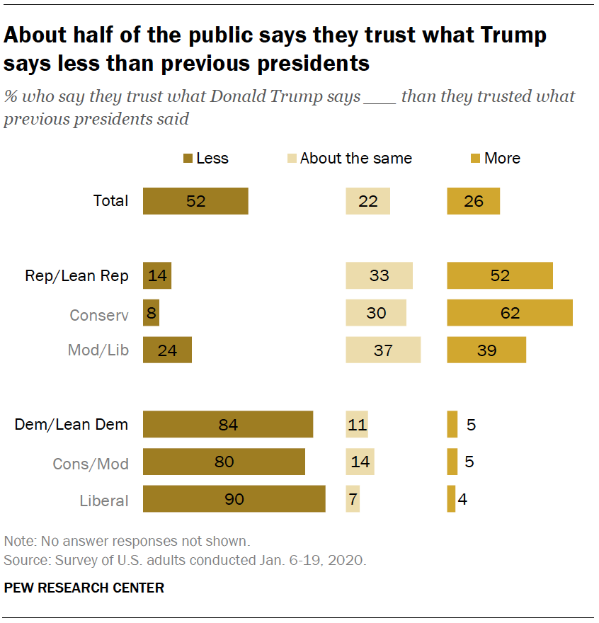 About half of the public says they trust what Trump says less than previous presidents