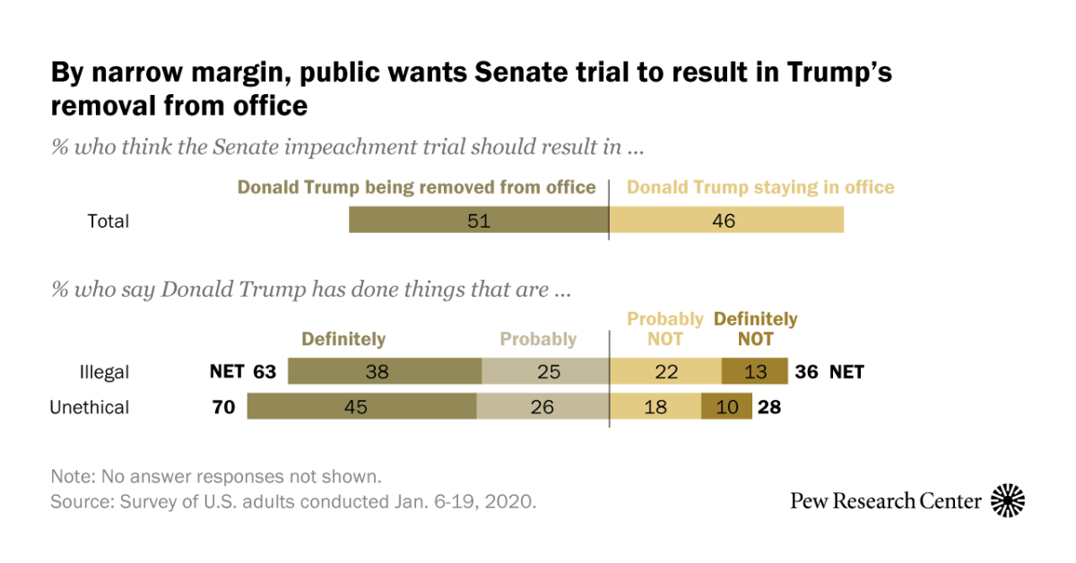 By A Narrow Margin Americans Say Senate Trial Should Result In Trump S Removal Pew Research Center Trump acquitted of both charges in senate impeachment trial. by a narrow margin americans say