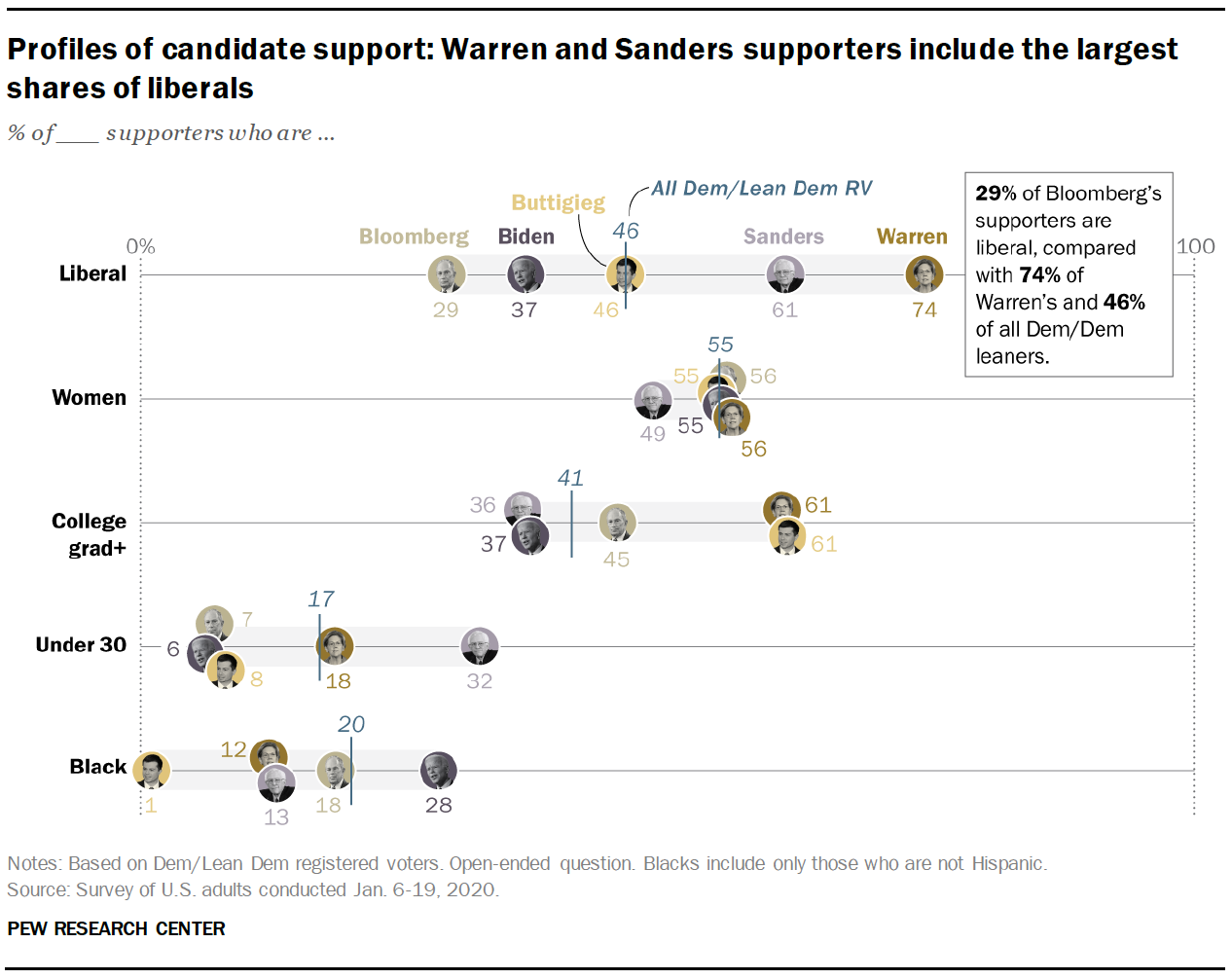 Profiles of candidate support: Warren and Sanders supporters include the largest shares of liberals