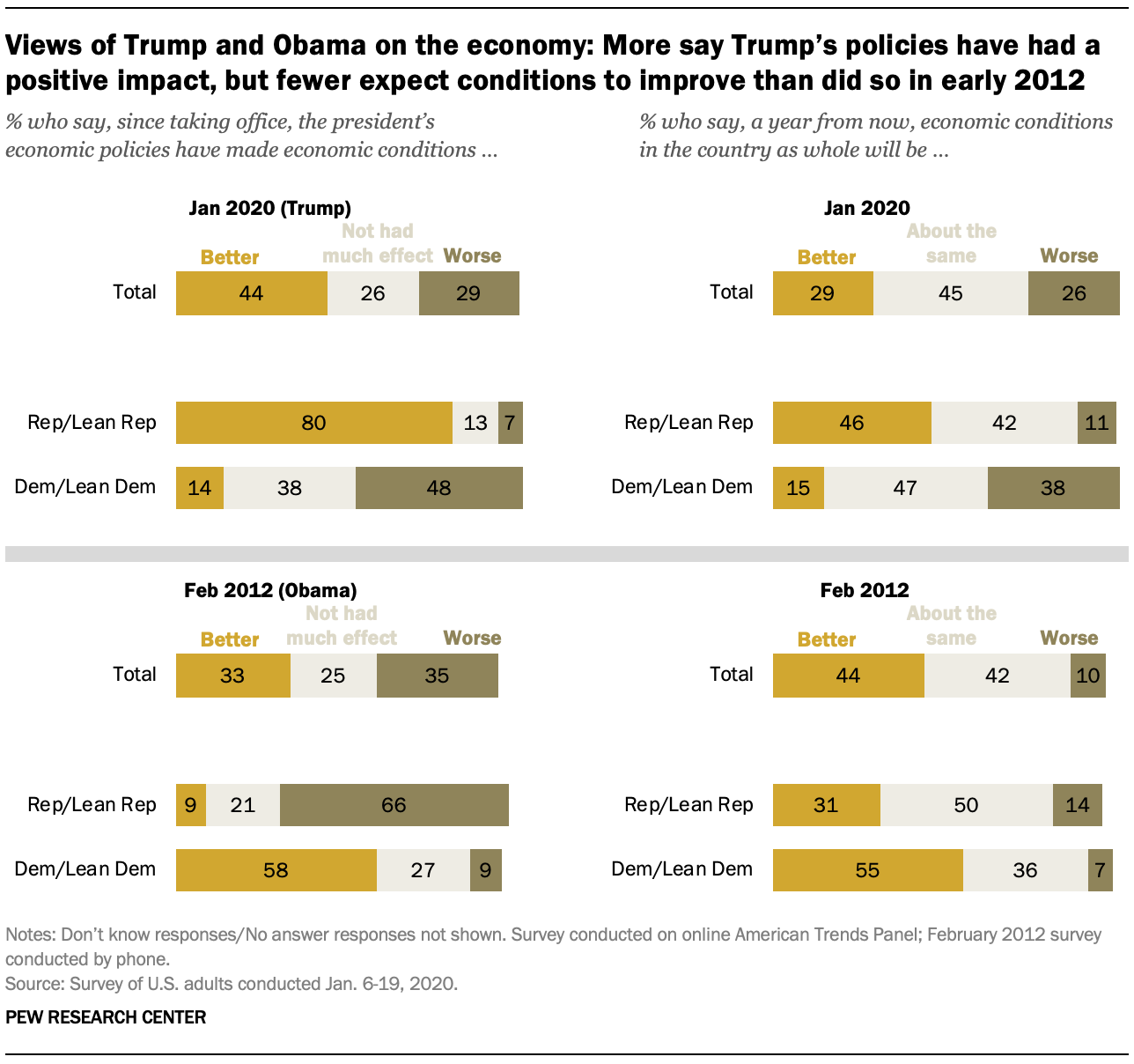 Views of Trump and Obama on the economy: More say Trump’s policies have had a positive impact, but fewer expect conditions to improve than did so in early 2012