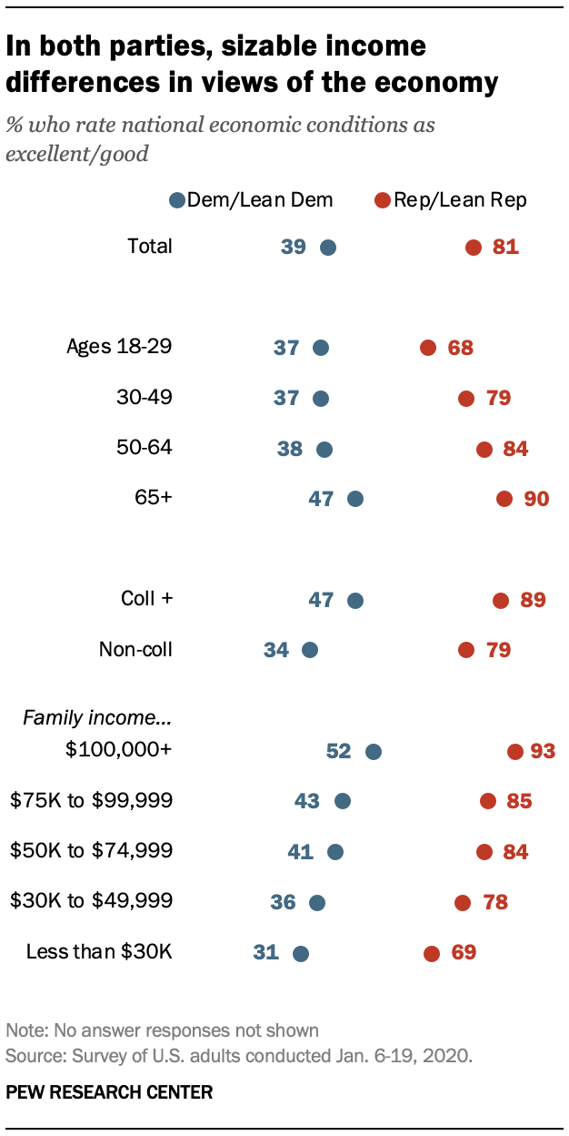 In both parties, sizable income differences in views of the economy