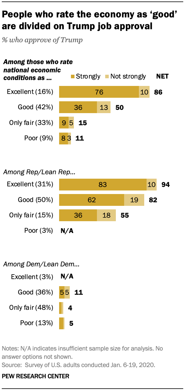 People who rate the economy as ‘good’ are divided on Trump job approval