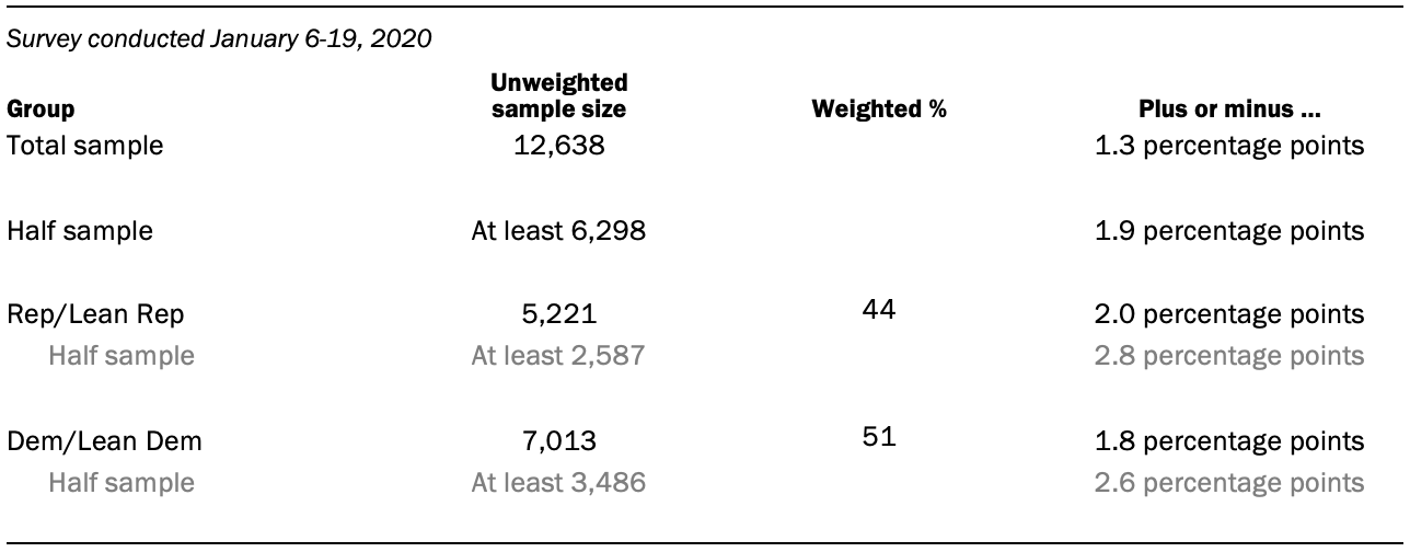 The unweighted sample sizes and the error attributable to sampling