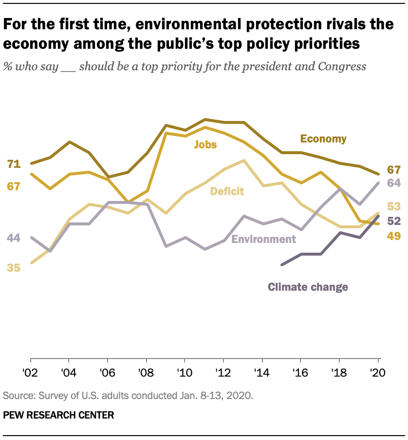 For the first time, environmental protection rivals the economy among the public’s top policy priorities 