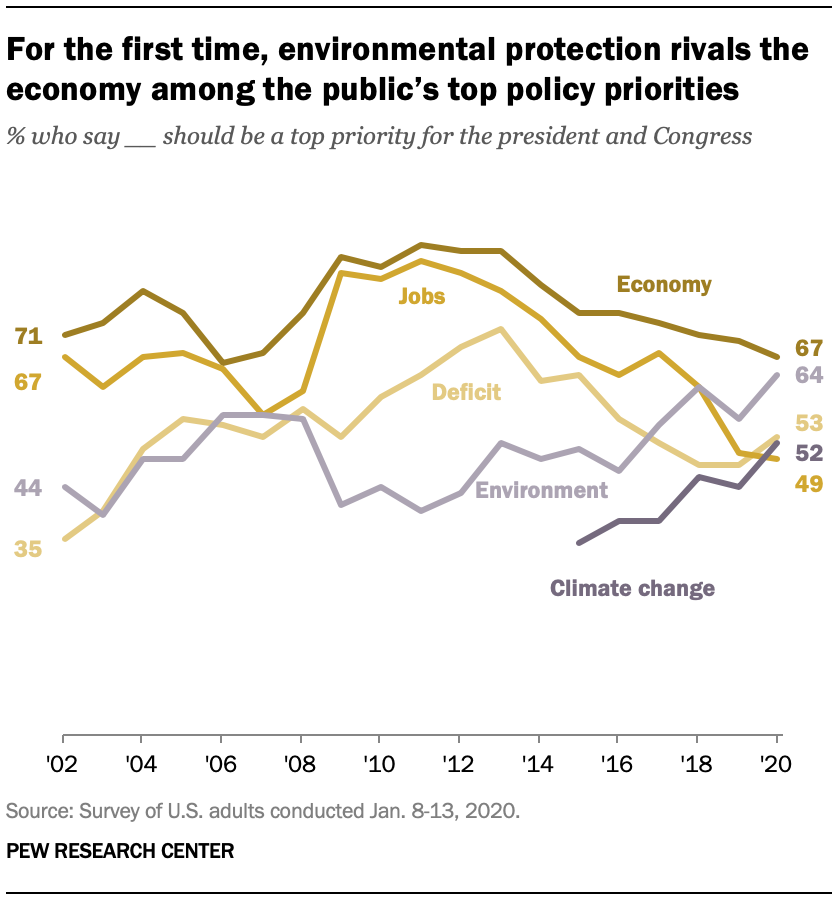 Protection Rises on the Public's Policy As Economic Concerns Recede| Pew Research Center