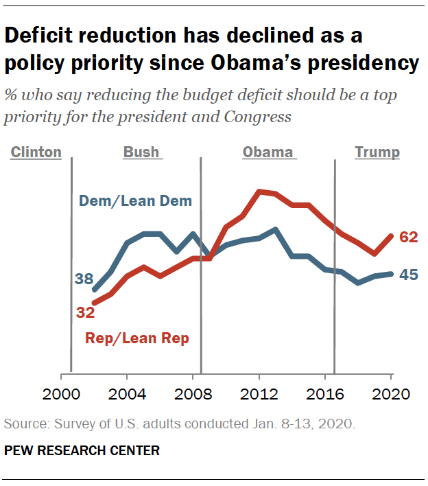 Deficit reduction has declined as a policy priority since Obama’s presidency