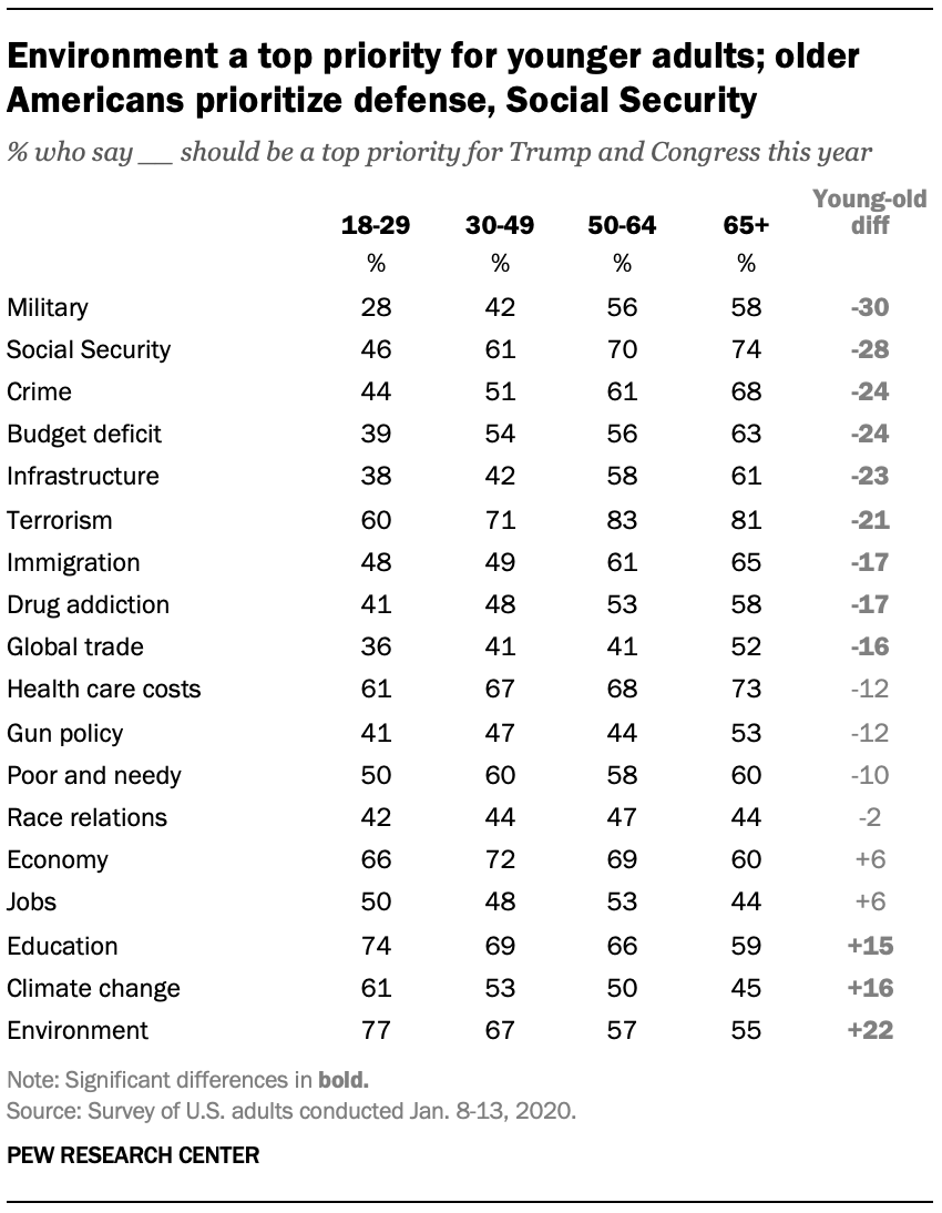 Environment a top priority for younger adults; older Americans prioritize defense, Social Security