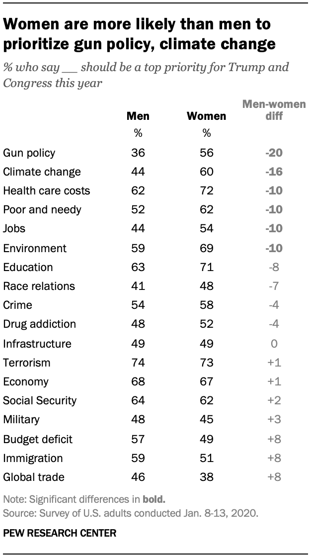 Women are more likely than men to prioritize gun policy, climate change