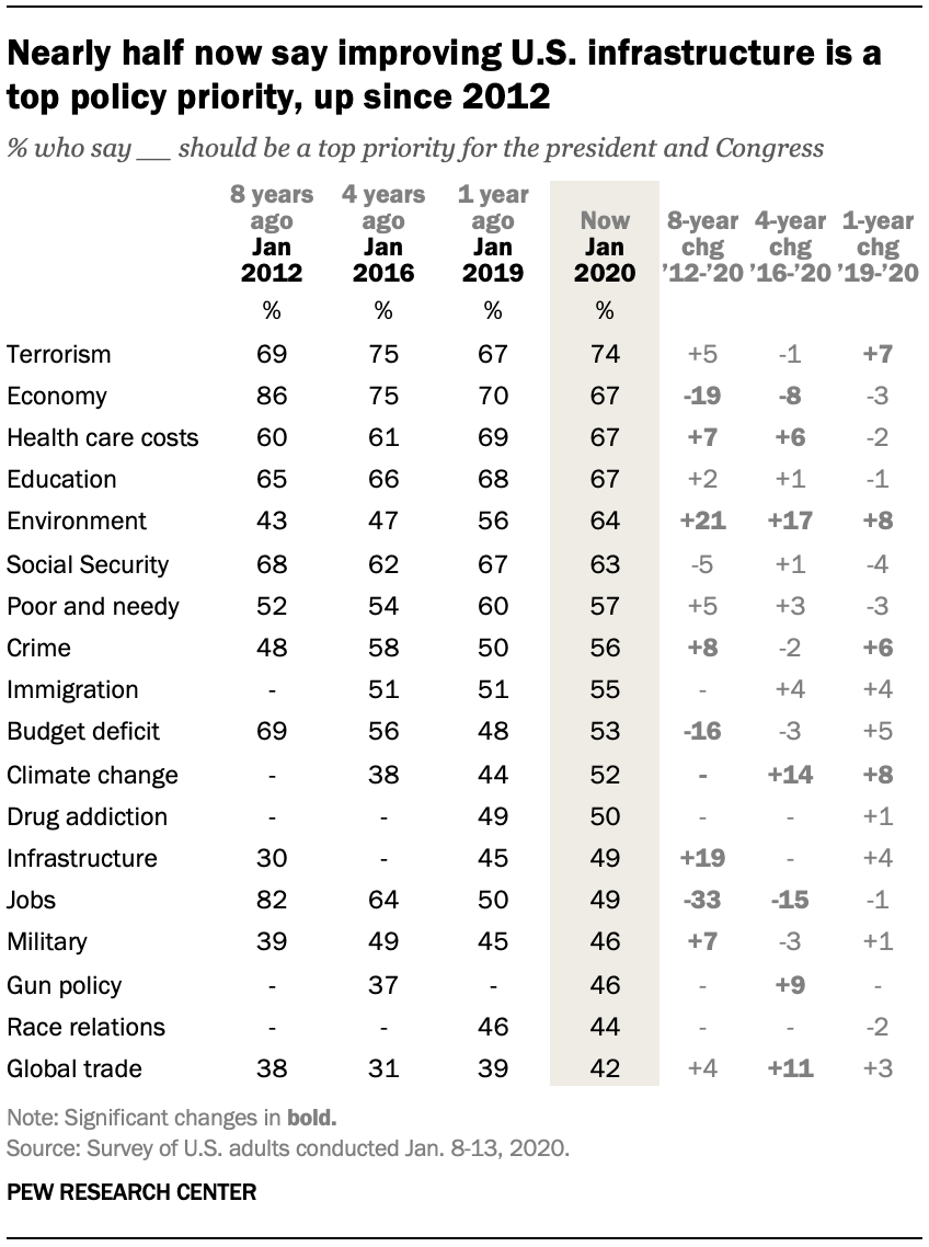 Nearly half now say improving U.S. infrastructure is a top policy priority, up since 2012
