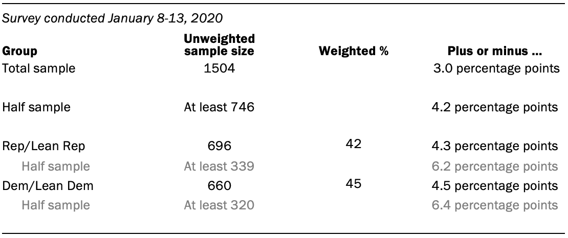 The unweighted sample sizes and the error attributable to sampling