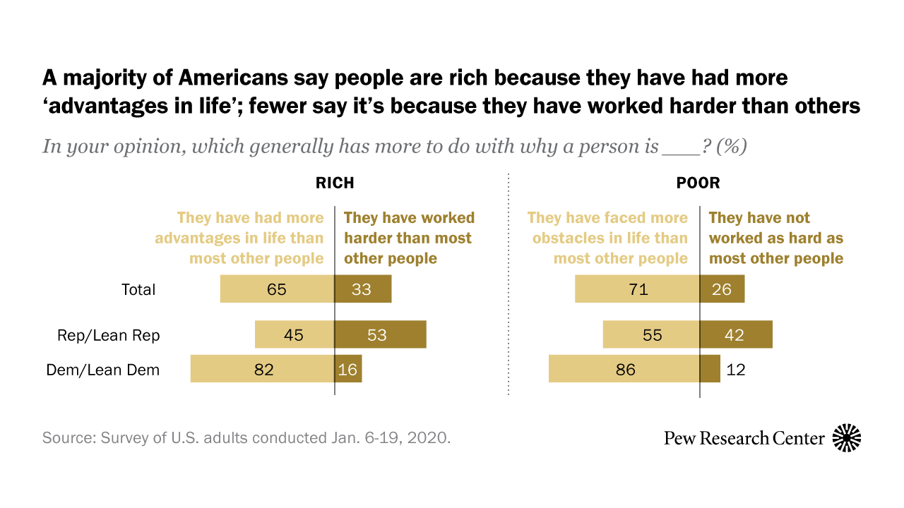 difference between poor and rich essay